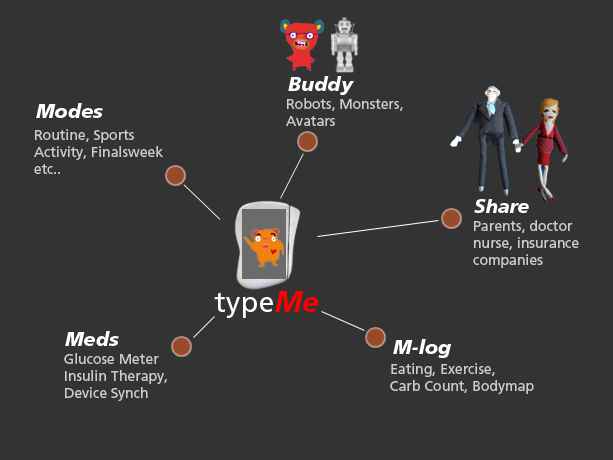 System Diagram Meds Modes Mlog Share and Buddy